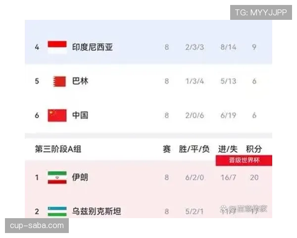 2026世界杯第三名晋级概率排名